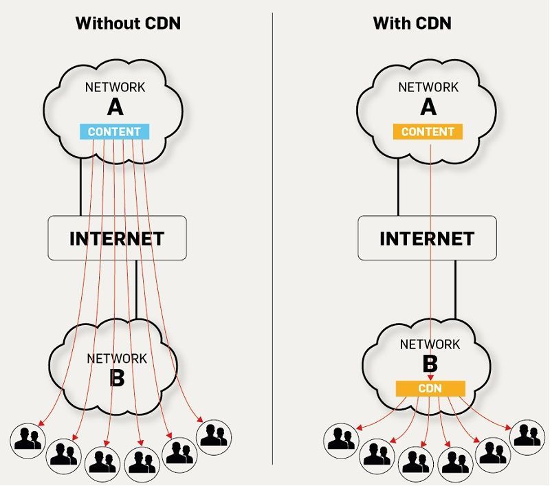 Mobile streaming app: CDN