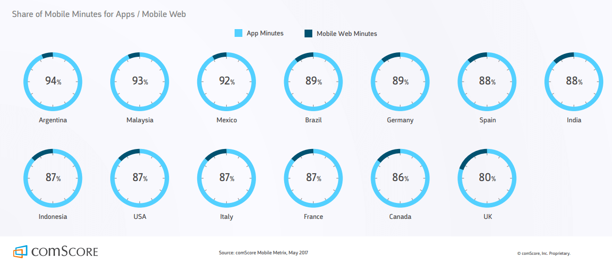 Mobile web vs mobile app share of minutes