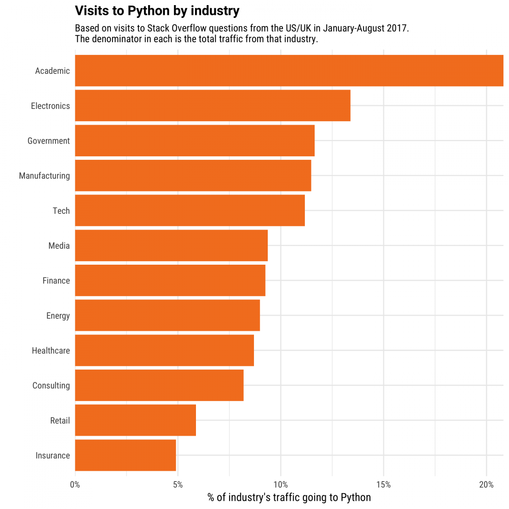 Python visited by_industry_graph-1-1000x1000