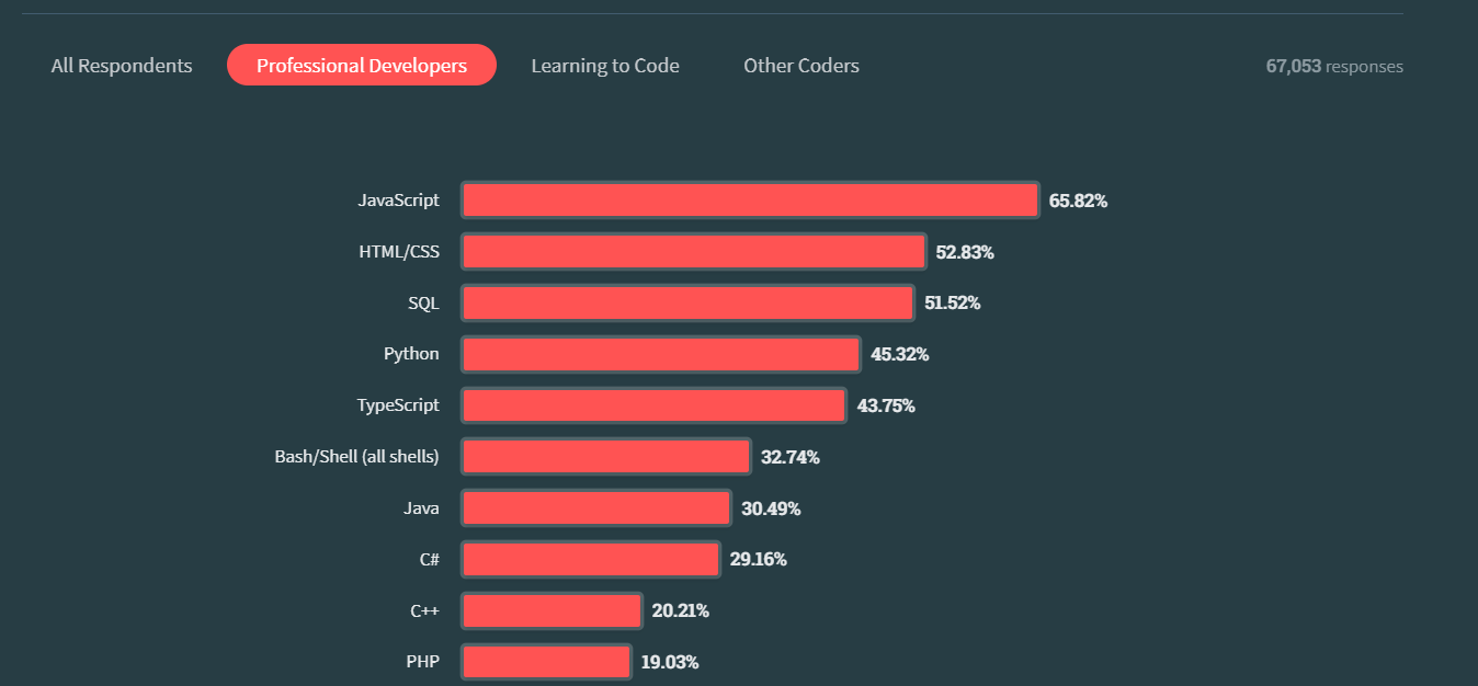 Python overtook PHP