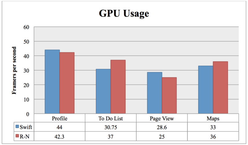 React Native: GPU Usage