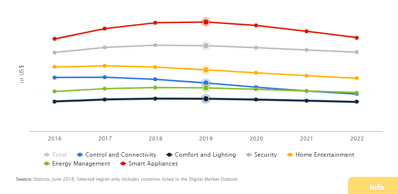 Smart home: revenue per household