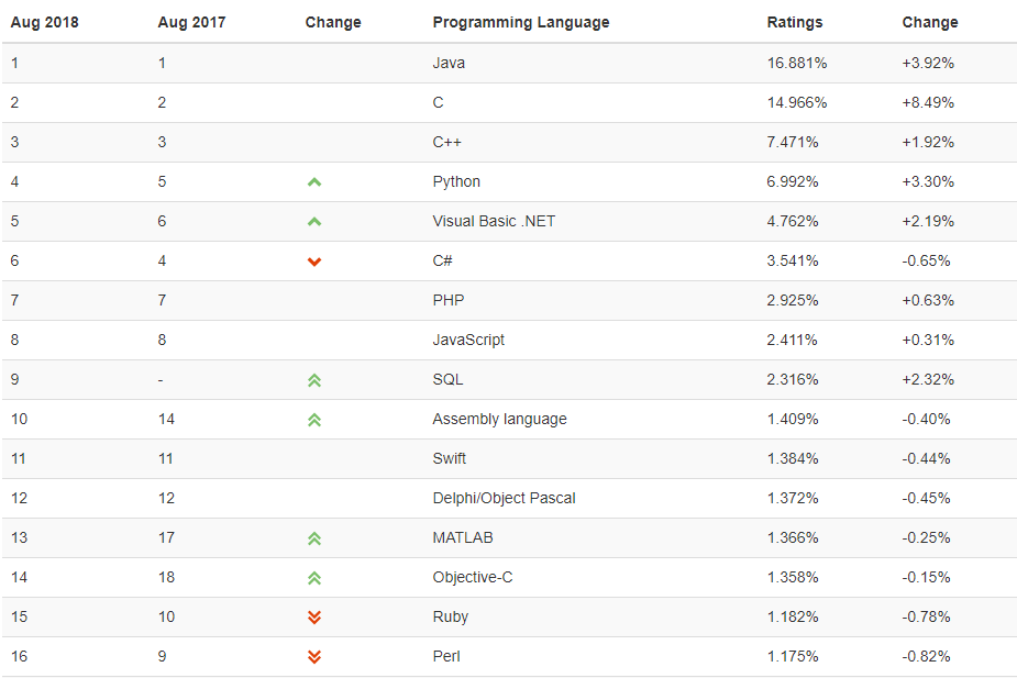 TIOBE 2018