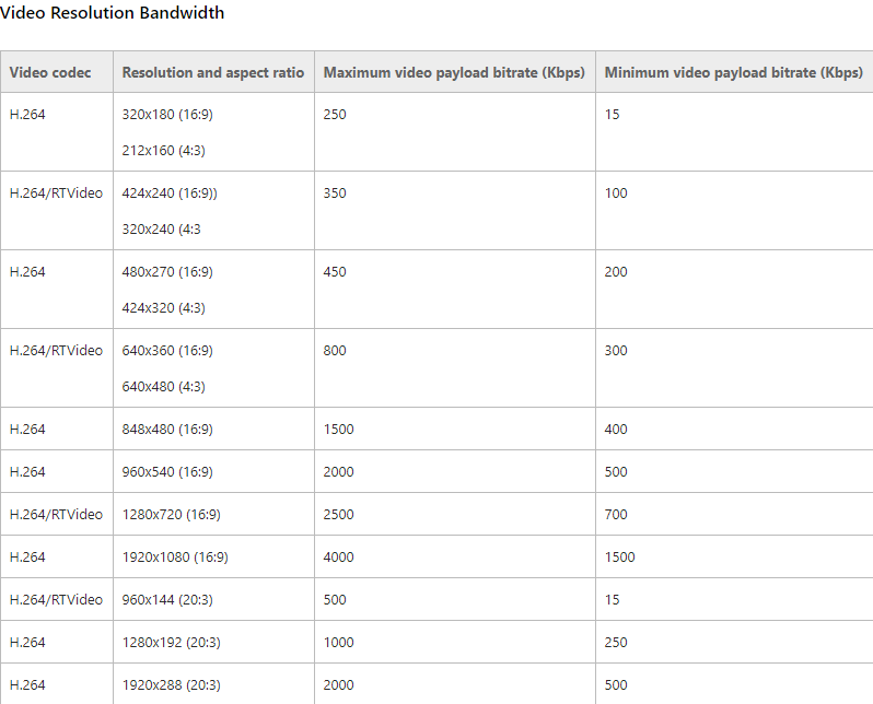 Video streaming app: resolution and bitrates