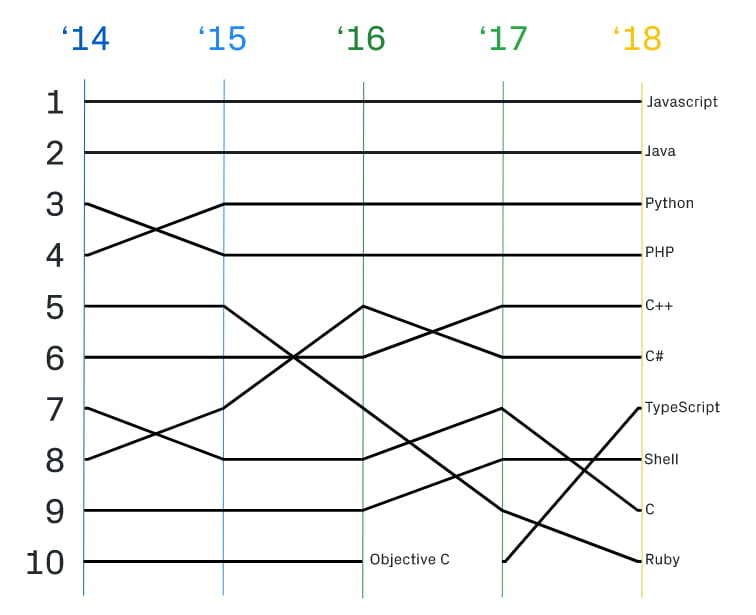 PHP VS JAVA POPULARITY