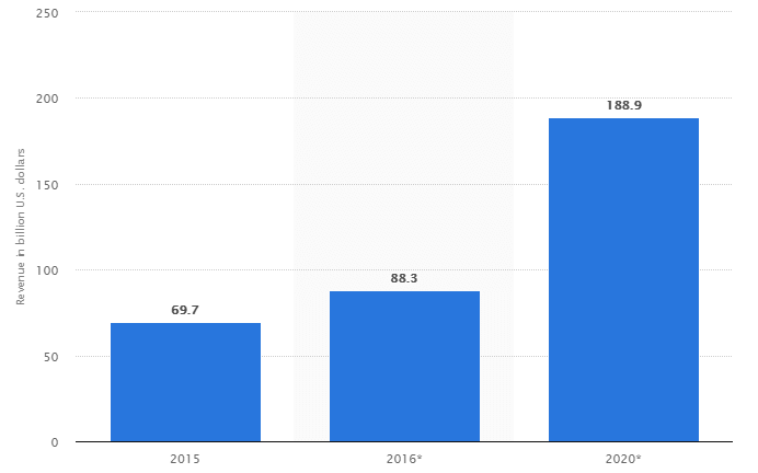 Mobile app market revenue