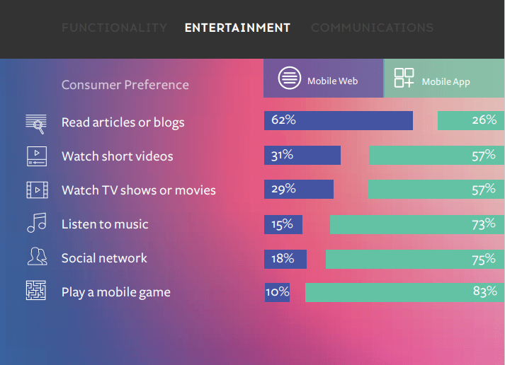 Mobile web vs mobile apps share: entertainment