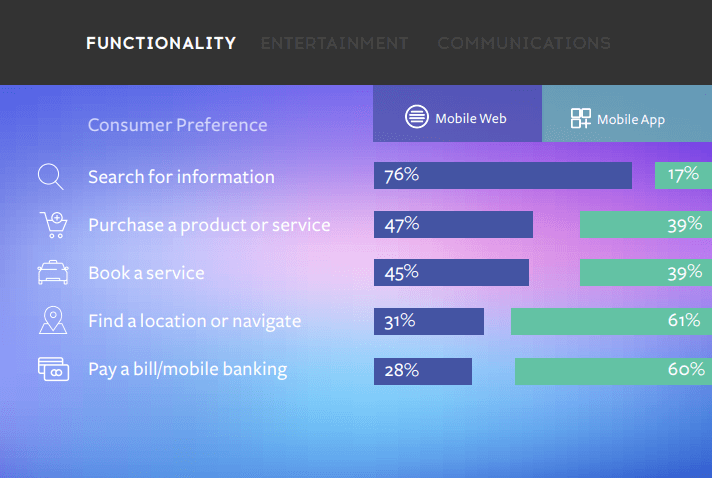 Mobile web vs mobile apps share: functionality