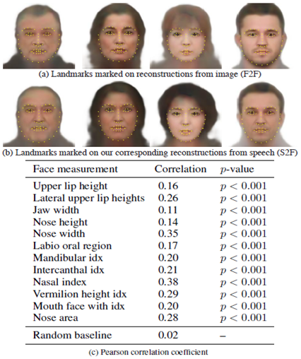 voice_AI_neural network_Speech2Face_S2F_reconstruction_testing_assessment_craniofacial_attributes