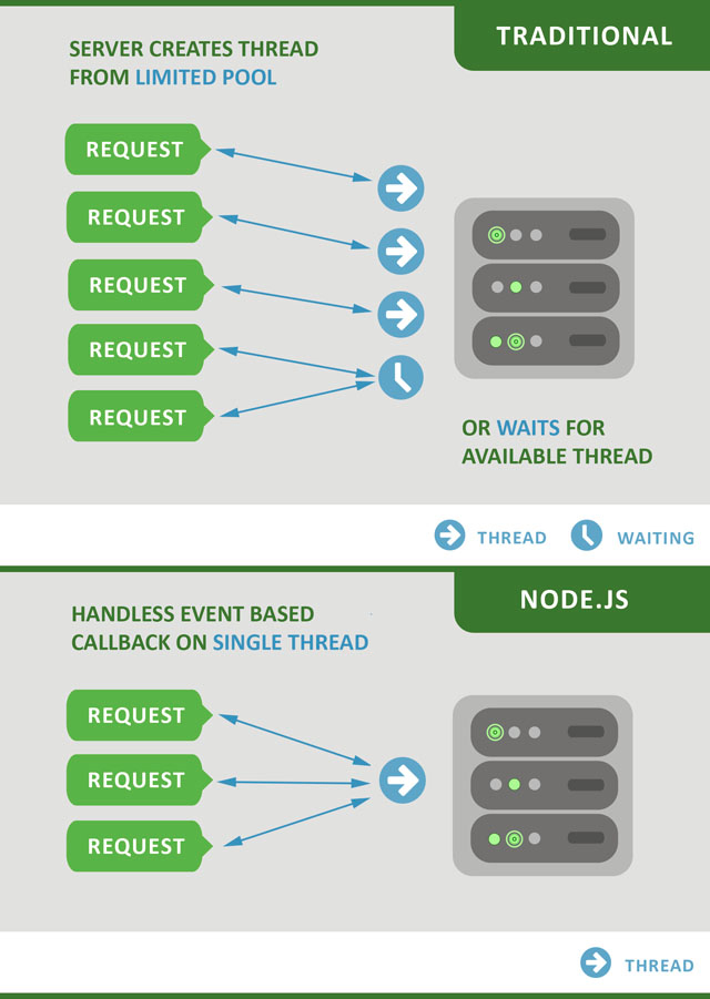 PHP 7 vs Node.js