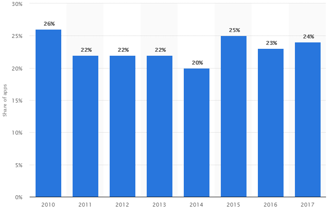 Percentage of apps used only once