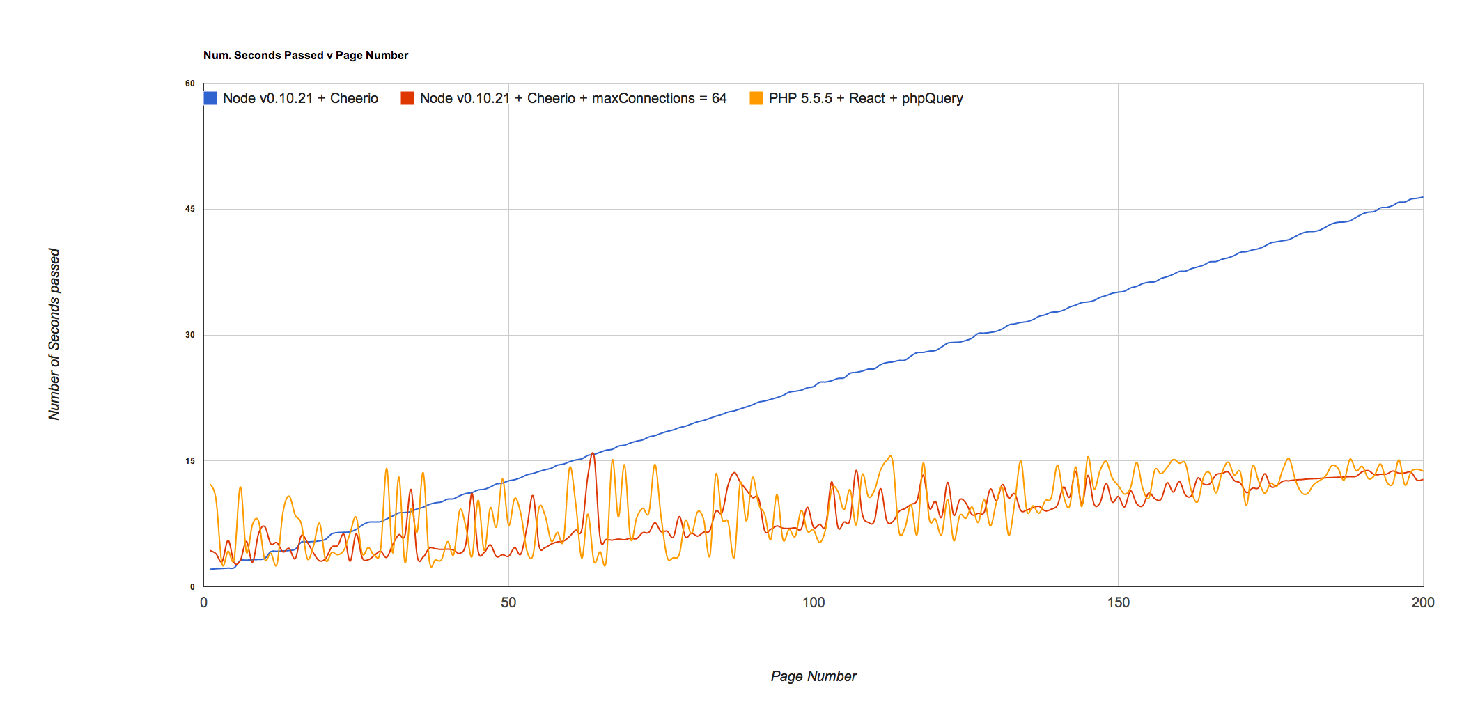 PHP 7 vs Node.js Perfomance