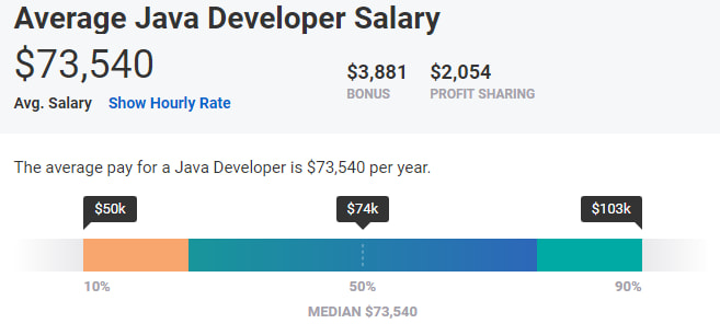 PHP VS JAVA SALARY