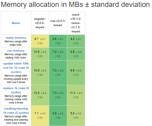 react vs angular vs vue memory allocation