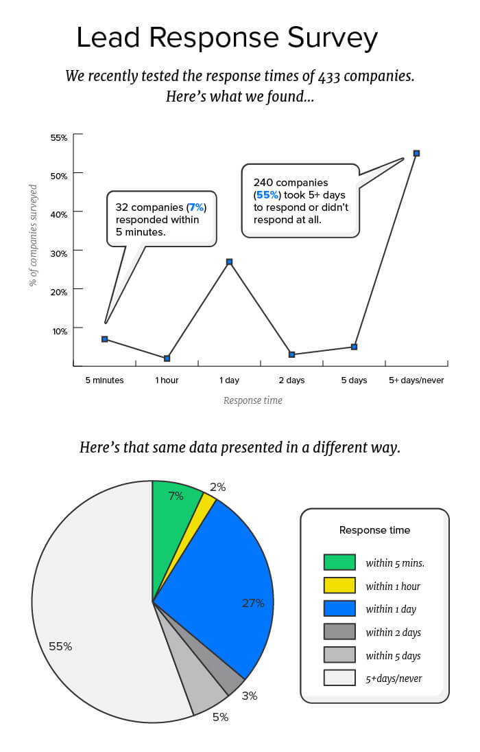 Replace Your Lead Forms With A Chatbot