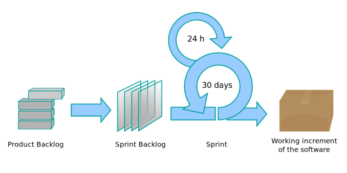 Scrum Lifecycle - Belitsoft