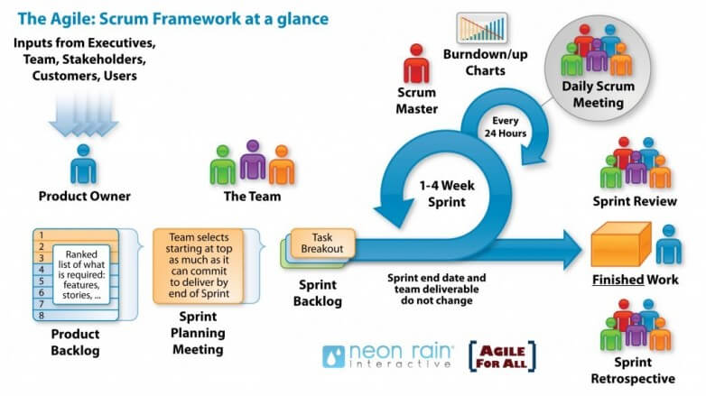 The Agile - Scrum Framework - Belitsoft