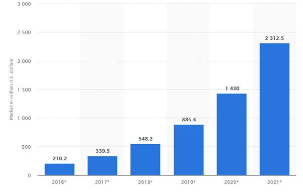 Size of blockchain market