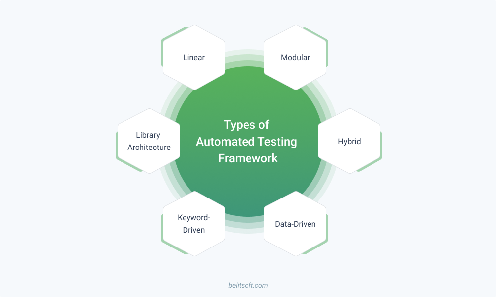 Types of Automated Testing Frameworks