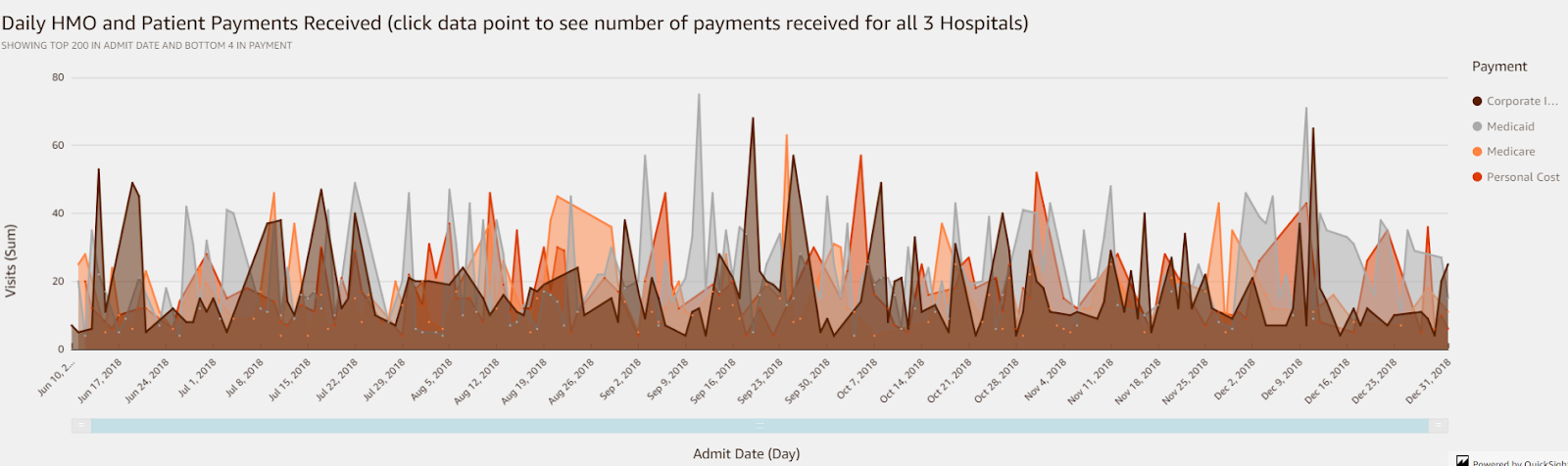 Amazon QuickSight dashboard example for healthcare