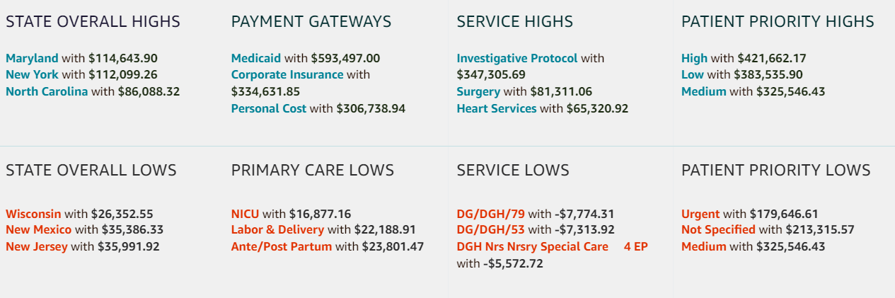 Amazon QuickSight dashboard example for healthcare