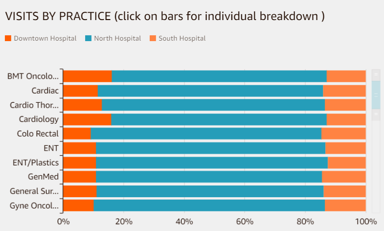 Amazon QuickSight dashboard example for healthcare