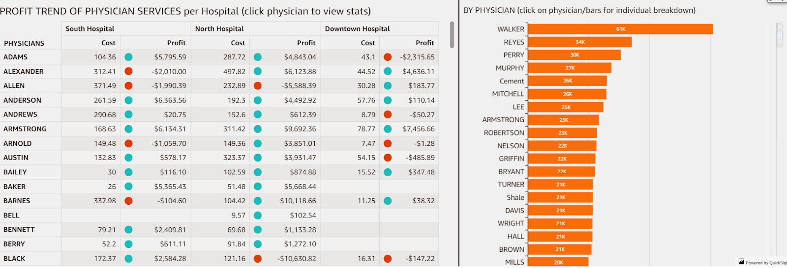 Amazon QuickSight dashboard example for healthcare