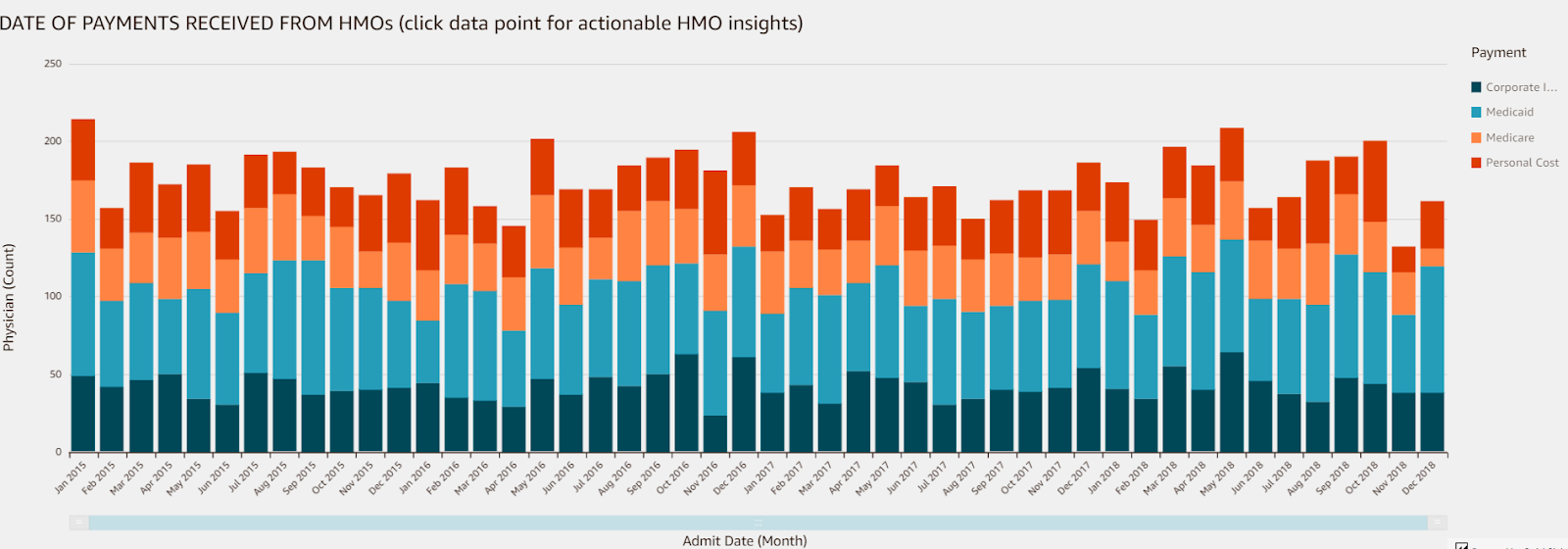 Amazon QuickSight dashboard example for healthcare