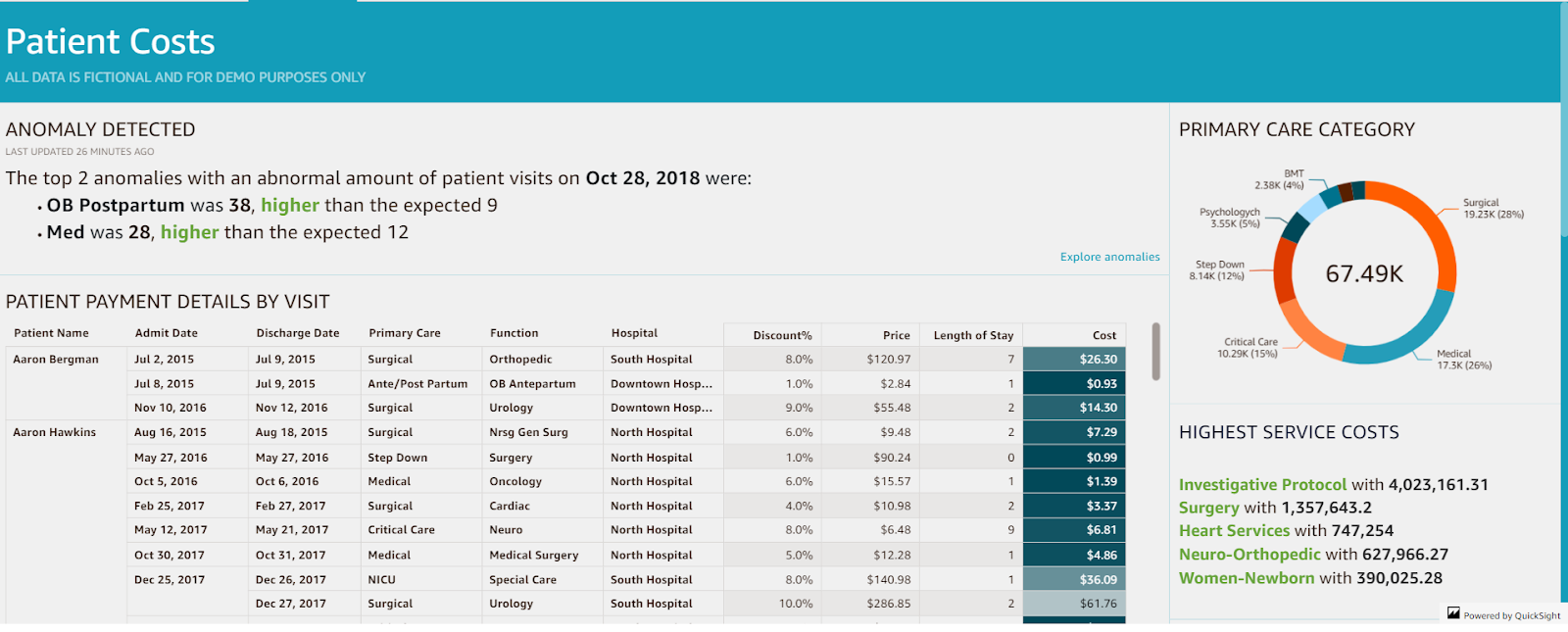 Amazon QuickSight dashboard example for healthcare