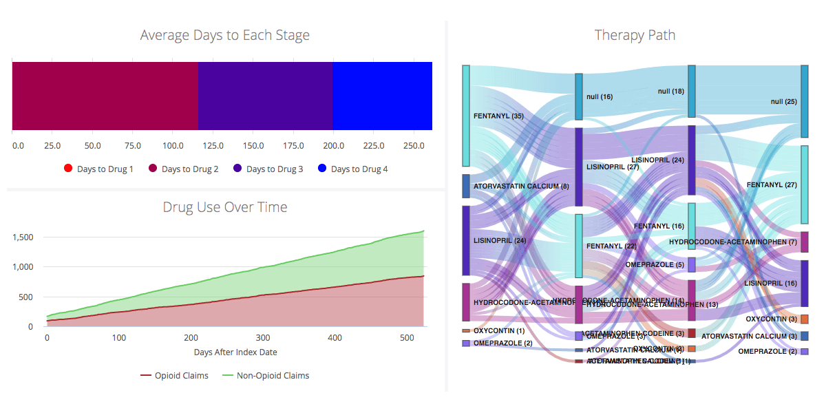 Google's healthcare analytics dashboard