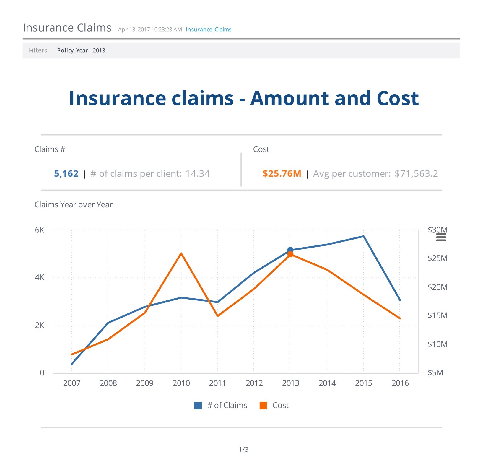 Insurance Claims Dashboards. Sisense