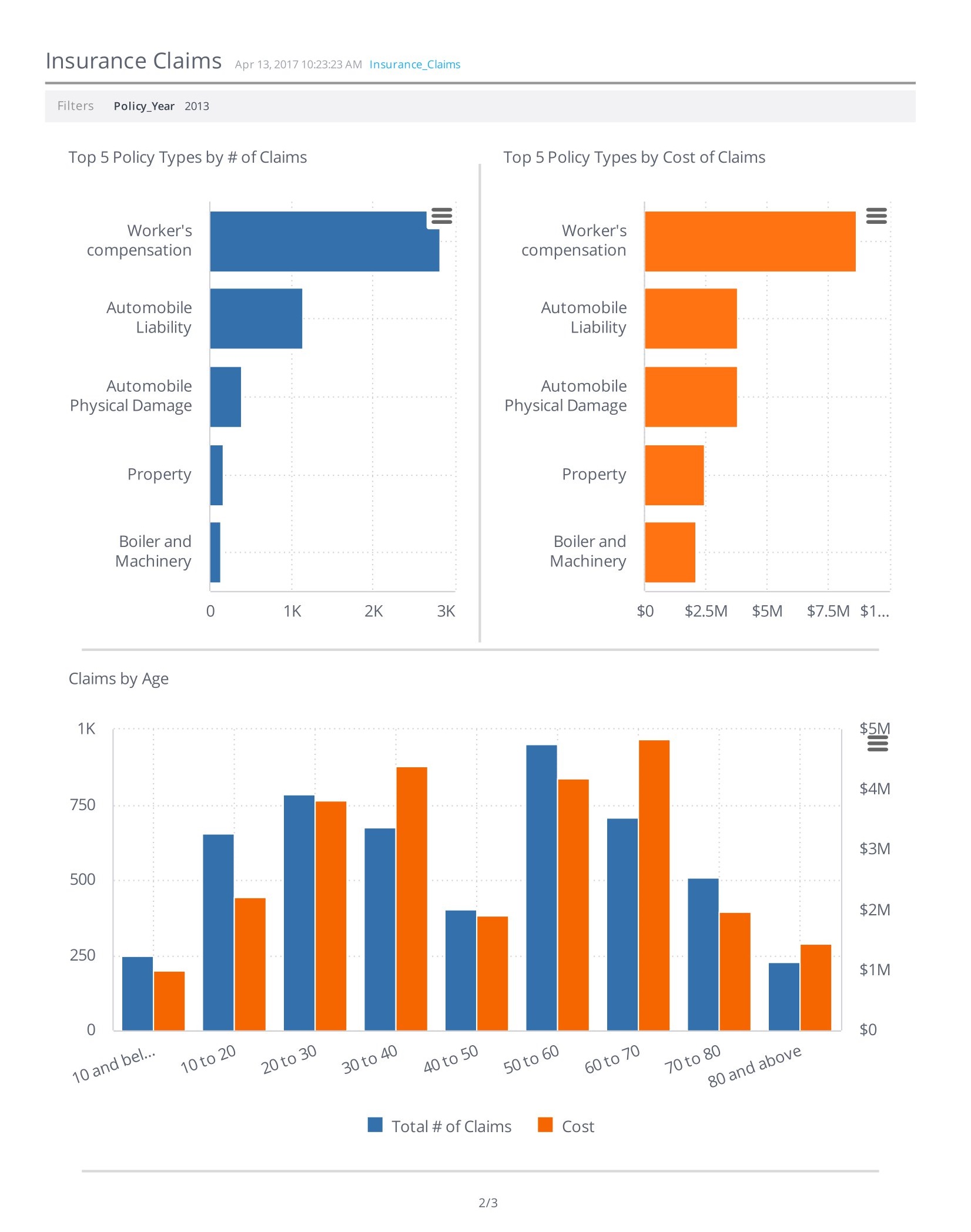 
Insurance Claims Dashboards. Sisense