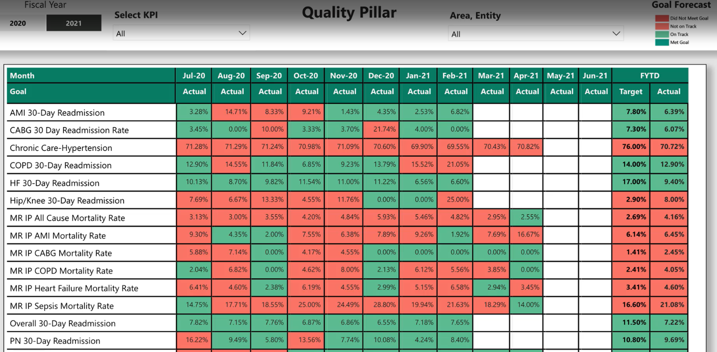 Healthcare dashboard in Power BI