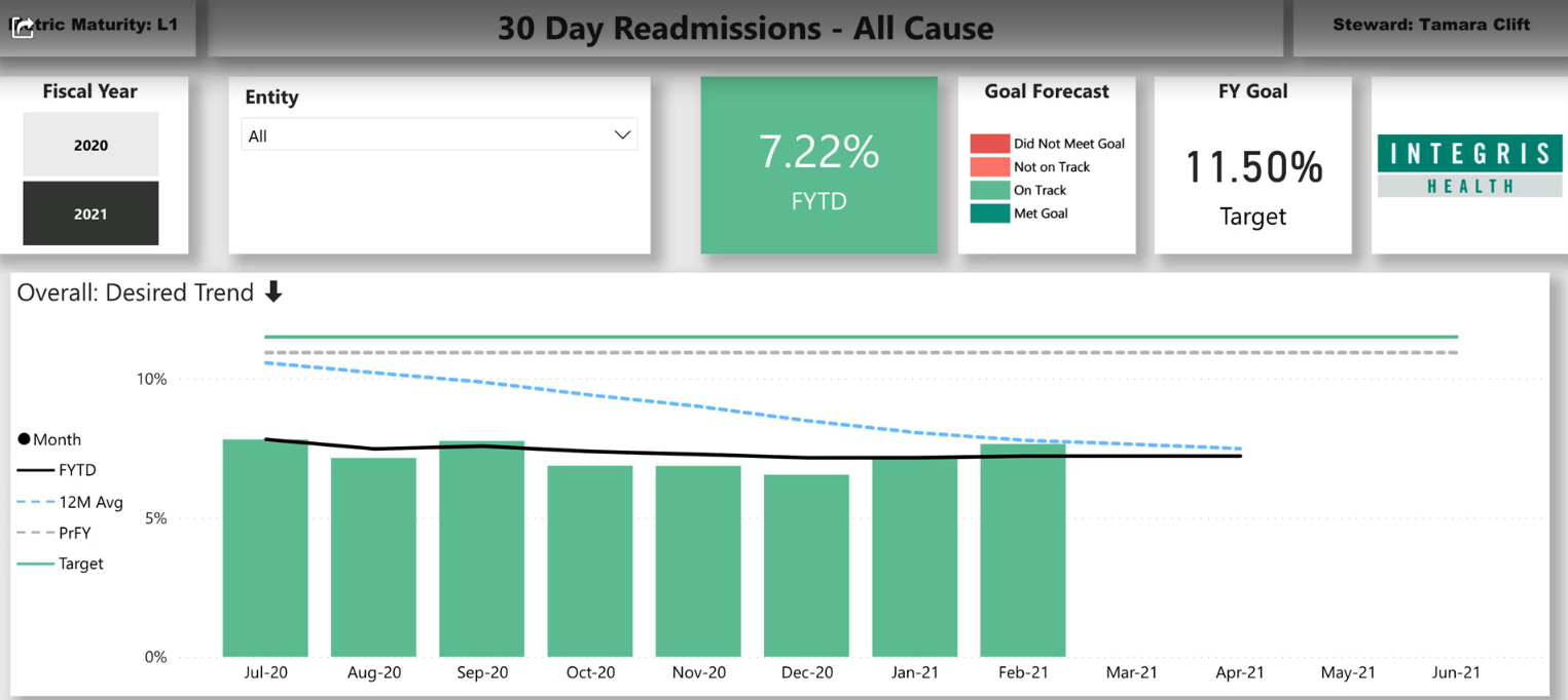 Healthcare dashboard in Power BI