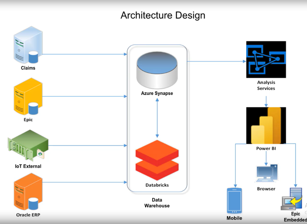 Healthcare Power BI architecture