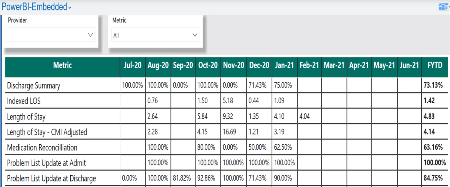 Healthcare dashboard in Power BI