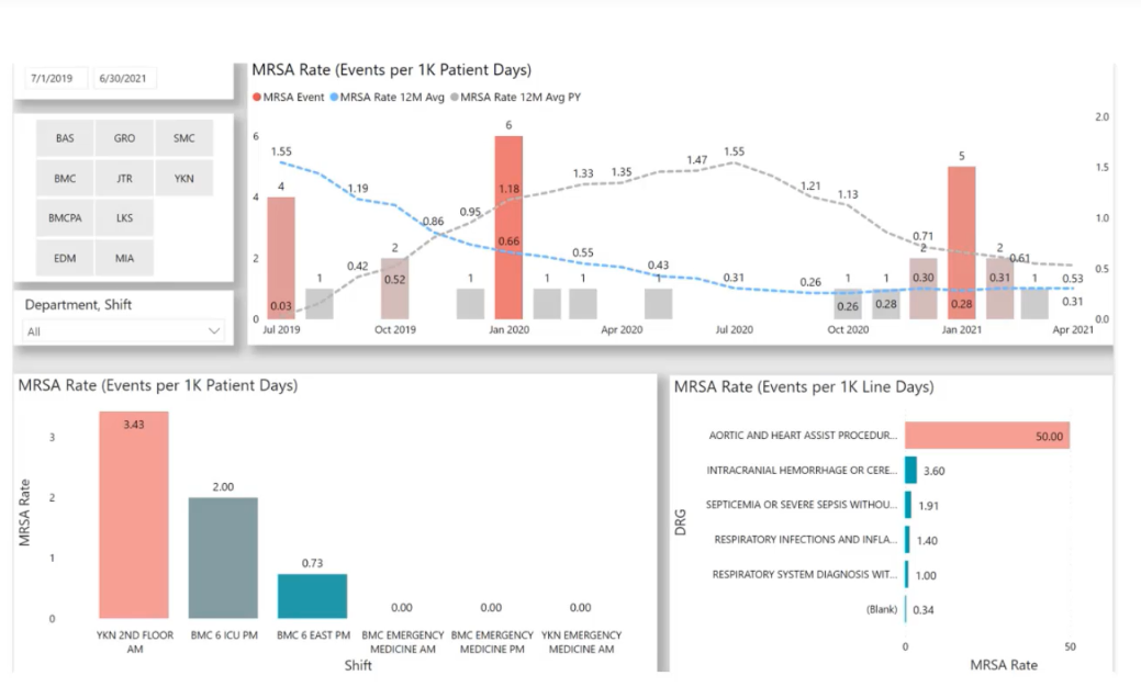 Healthcare dashboard in Power BI