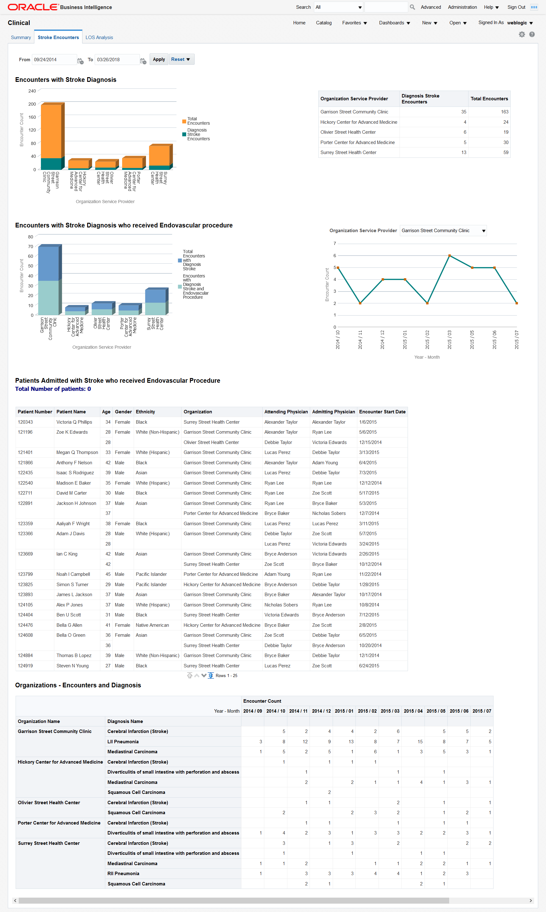 
Oracle healthcare BI dashboard