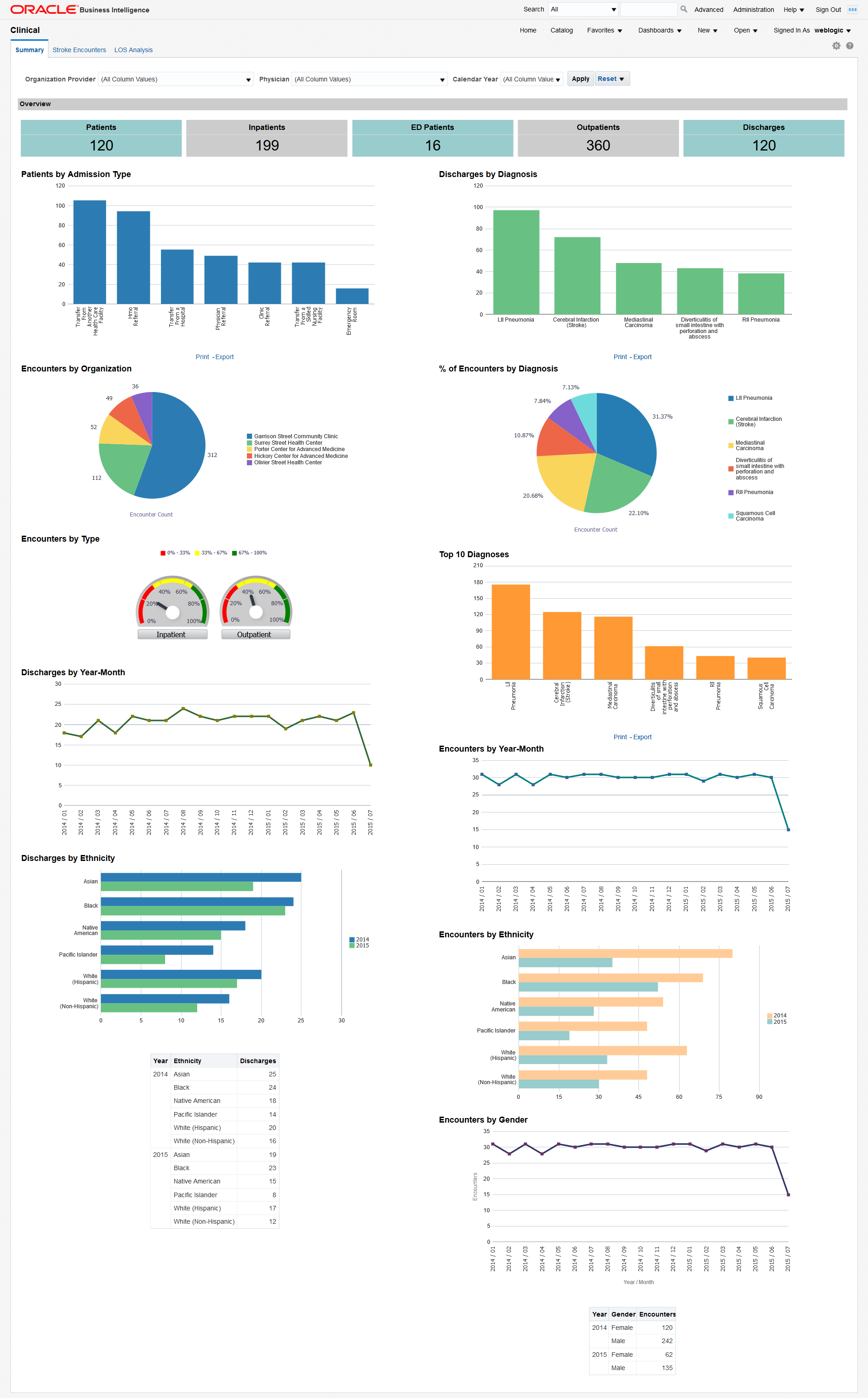 
Oracle healthcare BI dashboard