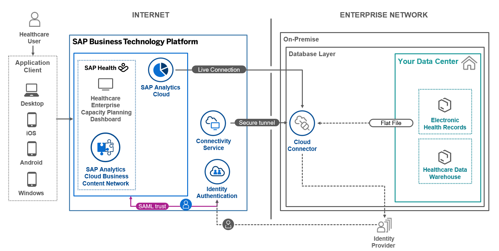 SAP healthcare BI architecture