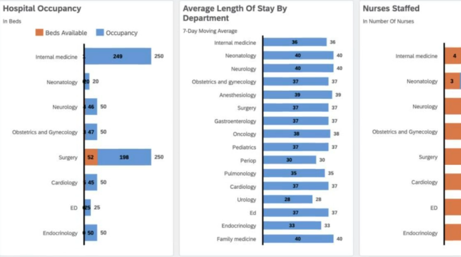 
SAP healthcare BI architecture