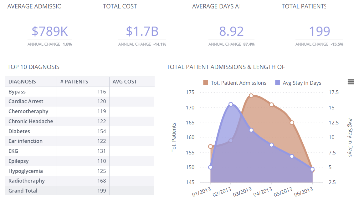 Sisense healthcare BI dashboard