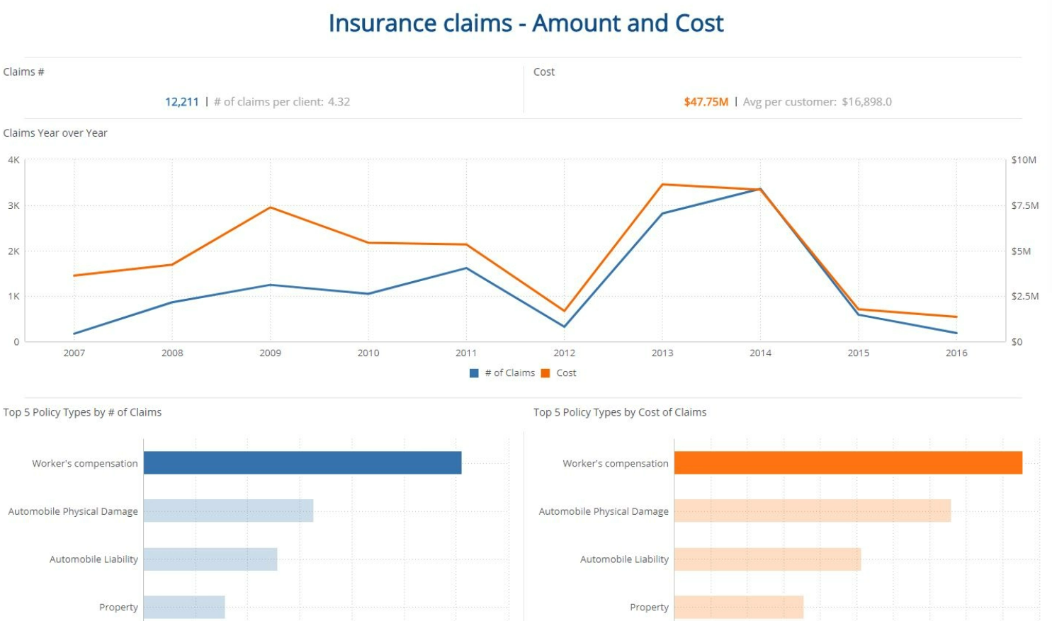 
Sisense healthcare BI dashboard