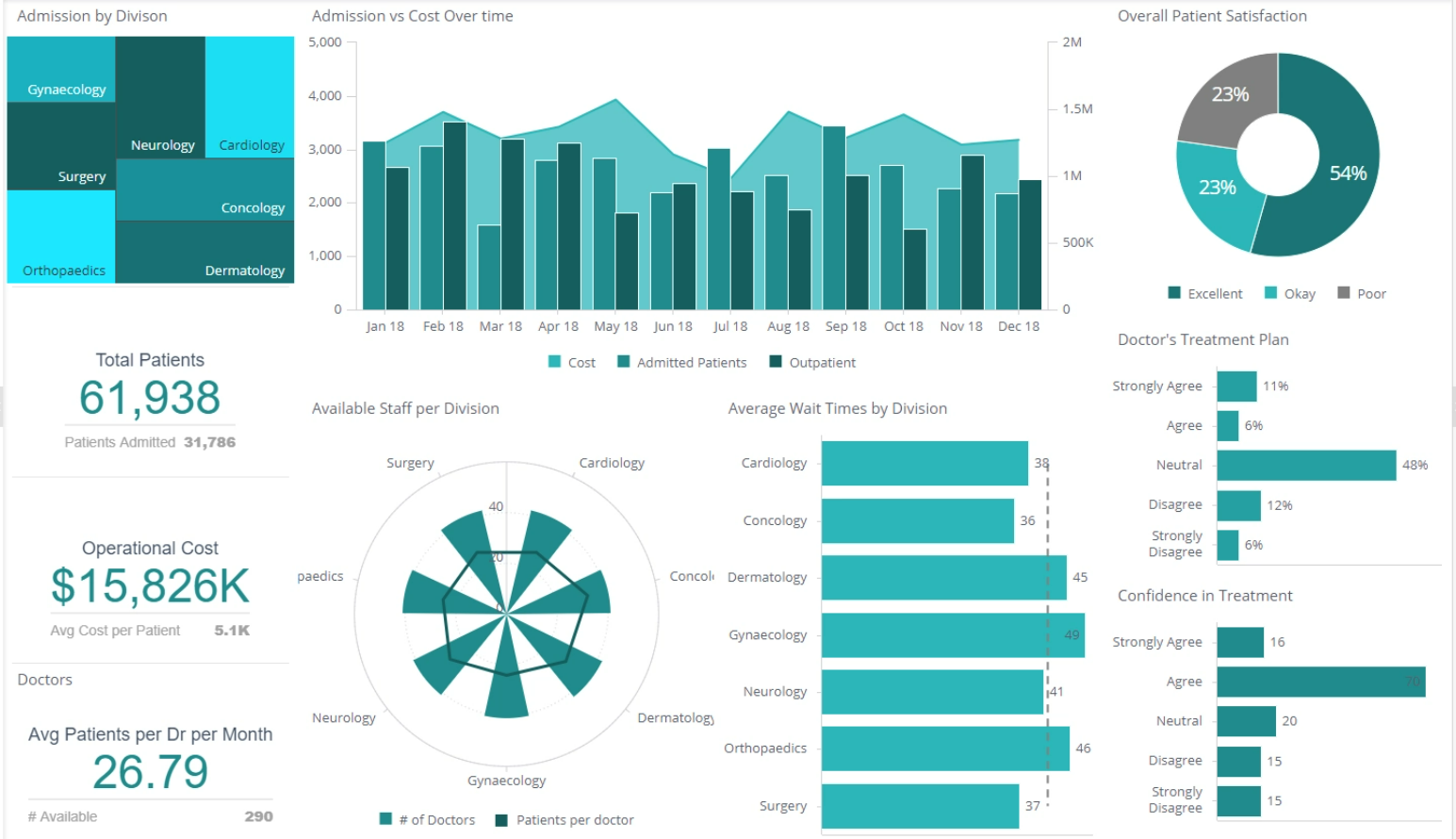 
Sisense healthcare BI dashboard