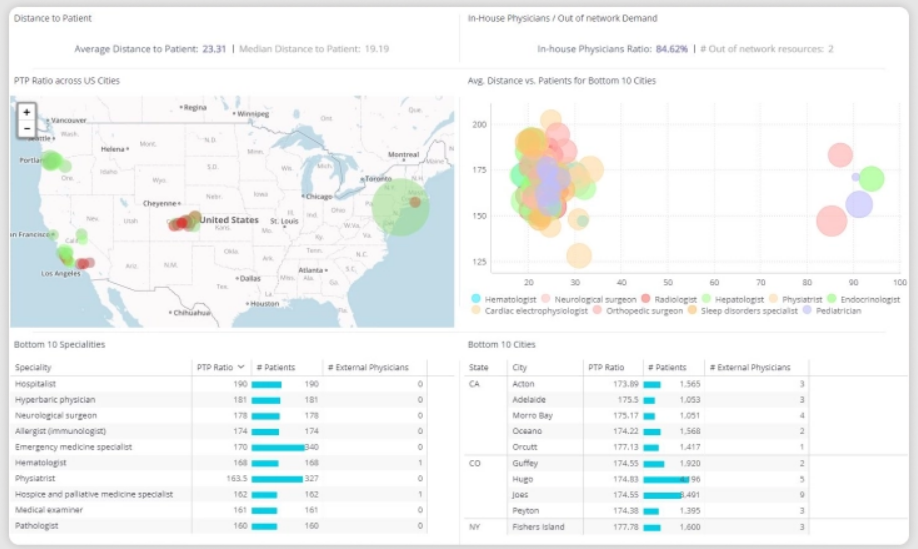 
Sisense healthcare BI dashboard