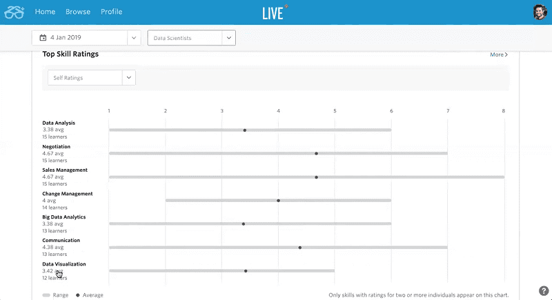 An analytical dashboard showing that the current level of the Data Analysis skill of employees across the company is 3.38, which is far below the Target Level 5 and testifies the existing skills gap