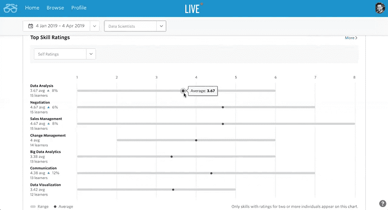 n example of a dashboard with learning results for 3 months, showing that the Data Analysis skill across the company has improved by 8%, with the current average of 3.67