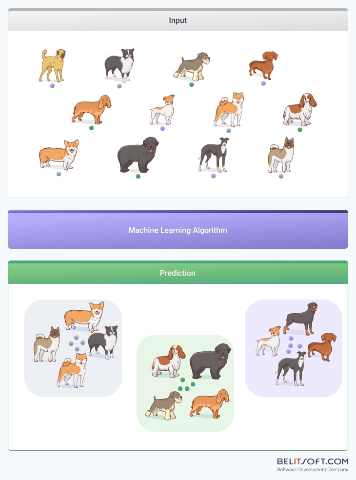 Diagram showing a typical supervised learning prediction workflow