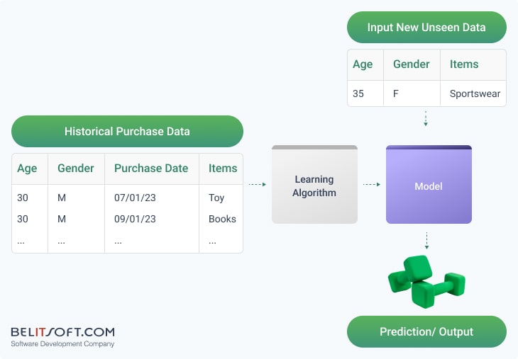 Diagram showing the use of historical data with ML model