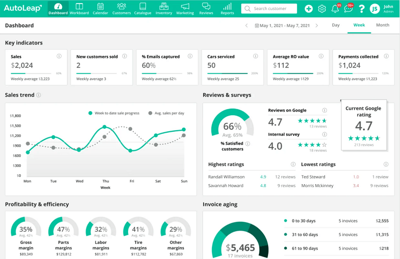 An example of a report illustrating the weekly number of orders and earnings, the parts and labor margins, a sales trend, and other KPIs